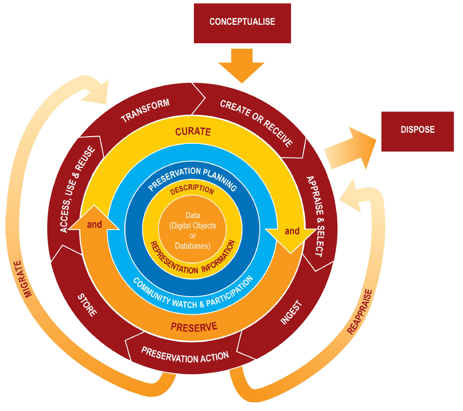 DCC Digital Curation Lifecycle Model